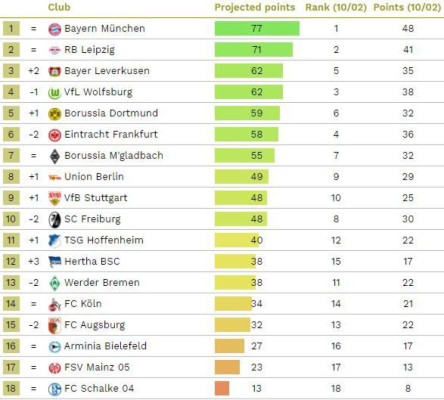Sorpresivos campeones: Un estudio revela a los equipos que ganarán las ligas esta temporada