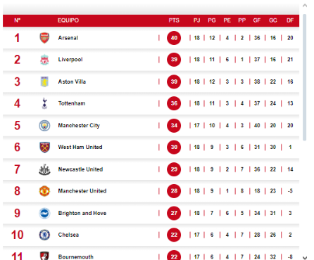 ¡El City sonríe! Liverpool desaprovecha y Arsenal sigue líder: así marcha la tabla de posiciones de la Premier League