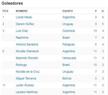 Messi se fue en blanco y amenazan con quitarle el liderato: tabla de goleadores de la eliminatoria sudamericana