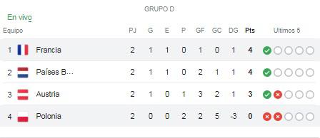 Así quedó la tabla de posiciones de la Eurocopa 2024 tras el amargo empate entre Francia y Países Bajos