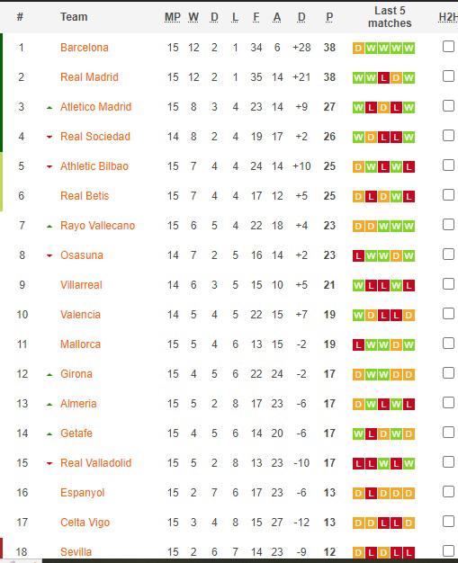 Así marcha la tabla de posiciones en la Liga de España.