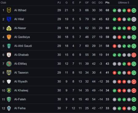 Al Qadisiya es el equipo de Aubameyang, exfutbolista del Barcelona y está a 1 punto del Al Nassr de CR7.