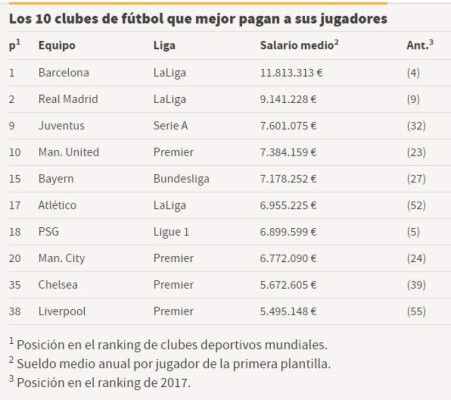 Ranking: Los clubes del mundo que mejor pagan a sus jugadores
