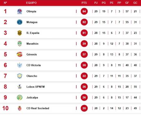 Tabla de posiciones Honduras: Motagua conquista valioso triunfo para recuperar el camino y presiona al Real España