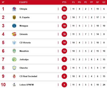 Tabla de posiciones Honduras: Motagua conquista valioso triunfo para recuperar el camino y presiona al Real España