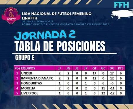 Marathón La Prensa, Olimpia, Tigres, Motagua y Under golearon en la segunda fecha de la Liga Nacional de Futbol Femenino de Honduras