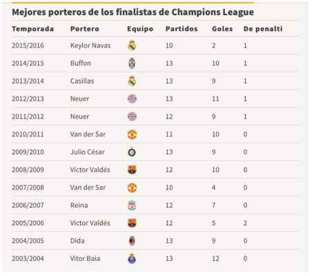 Keylor Navas superó a Buffón, Casillas y Neuer