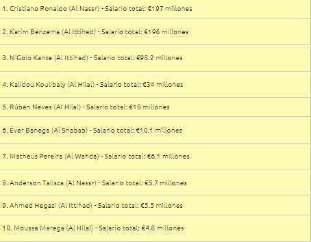 Benzema sorprende a Cristiano Ronaldo: Salen a la luz los extravagantes salarios de los futbolistas en Arabia Saudita