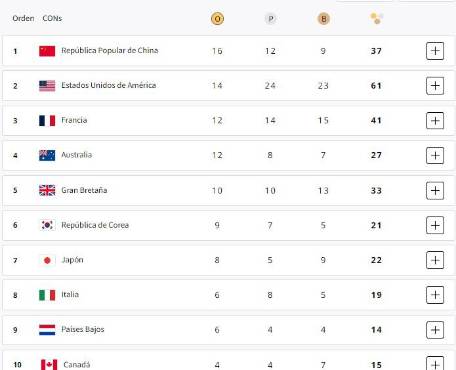 Te mostramos los países que están en los 10 primeros lugares del medallero de los Juegos Olímpicos París 2024.