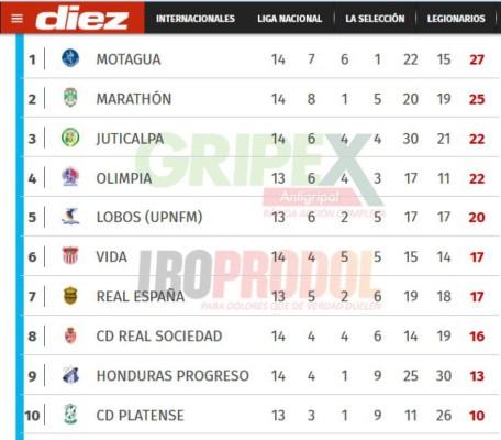 Tabla de posiciones de Honduras: Motagua líder, Marathón es segundo lugar y Juticalpa sorprende