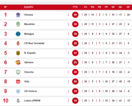 Tabla de posiciones: Real España líder, Motagua en el sótano, Olimpia decepciona y Lobos mete al Vida a la pelea del descenso