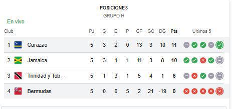 Mundial 2026: propinó una paliza histórica y ahora amenaza con dejar fuera a favorita de Concacaf