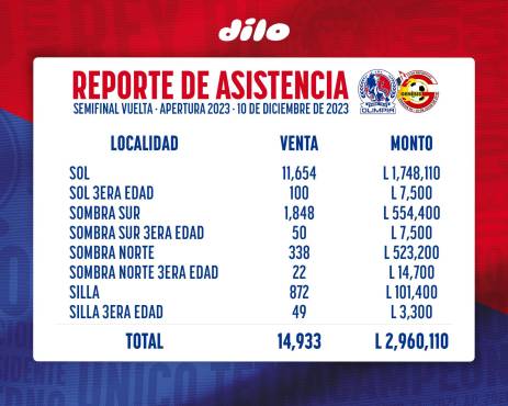 La cifra millonaria que recaudó el Olimpia en la semifinal ante el Génesis.