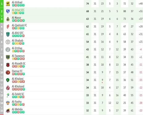 Sin Cristiano Ronaldo, si hay fiesta: Al Nassr metió nueve goles y así queda la tabla de posiciones de Arabia Saudí