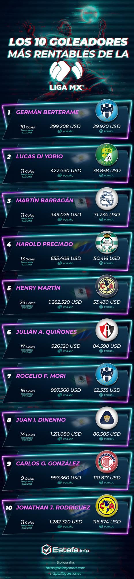 Los 10 goleadores más rentables de la Liga MX: ¿Cuánto cuestan sus goles?