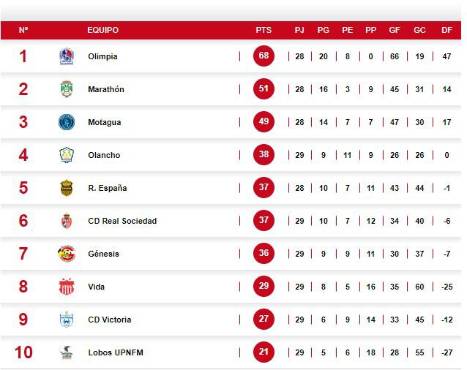 Esta es la tabla del descenso, donde Lobos de la UPNFM está en el último lugar.