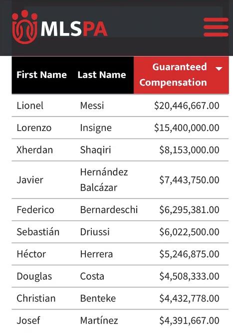 MLS revela el verdadero salario de Messi: Estos son los jugadores que más dinero ganan en Estados Unidos