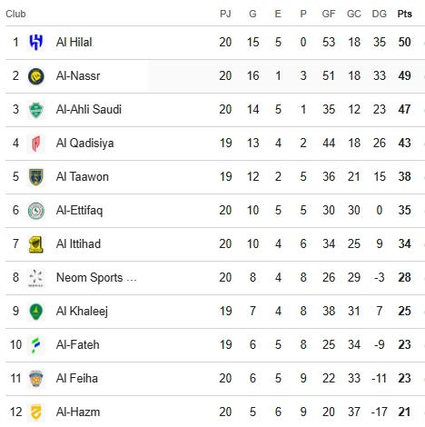 Al Hilal sigue sin perder en la temporada y es perseguido por el Al Nassr.