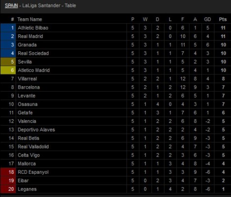 Tabla posiciones España: Real Madrid sube al liderado y Barcelona se rezaga