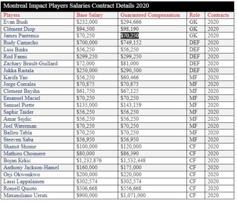 Quioto en el top 3: Los jugosos sueldos que paga Impact Montreal, rival del Olimpia en la Concacaf