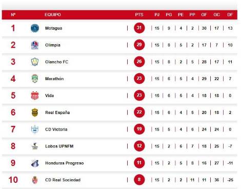 Así marcha la tabla de posiciones del torneo Apertura 2022 de la Liga Nacional.