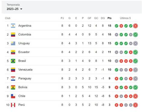 Brasil es un desastre y baja un lugar, Colombia derrumba a Argentina y Bolivia sorprende: Así quedó la tabla de posiciones de la eliminatoria de Conmebol