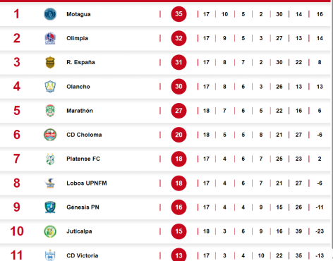 POSICIONES: Motagua da golpe de autoridad y Real España se desploma a falta de tres fechas; ¿Cómo queda el descenso?