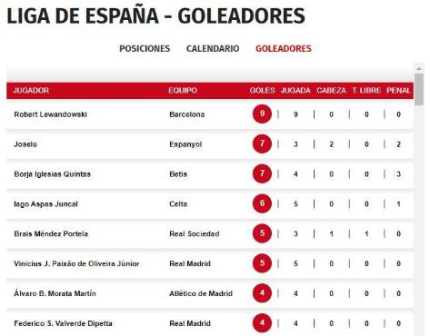 La tabla de goleadores de la Liga de España con Lewandowski a la cabeza.