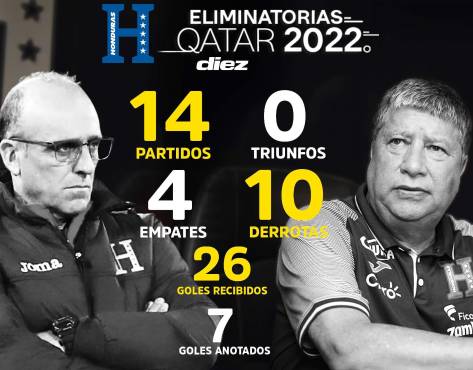 La medicina salió peor: ‘Bolillo’ Gómez cerró la eliminatoria con siete derrotas y sin poder ganar; el cambio de DT no surtió efecto para Honduras