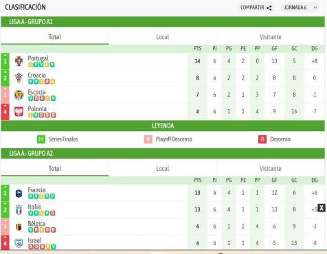 Tabla de posiciones de la UEFA Nations League: La Polonia de Lewandowski desciende y Modric queda con vida