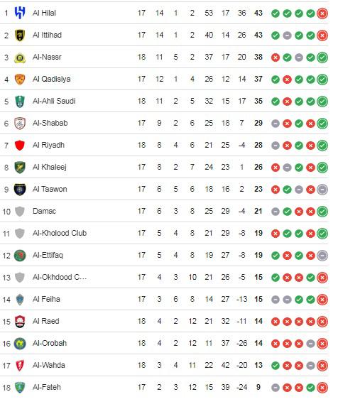 Cristiano hizo su gol 921 y da otra mala noticia a Messi: así está la tabla de máximos goleadores de la historia