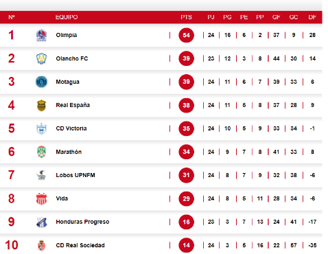 Tabla de posiciones: Olancho no deja escapar al Olimpia; Real Sociedad y Honduras Progreso siguen hundidos en la acumulada