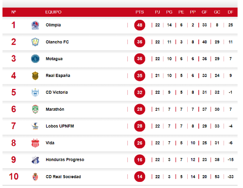Tabla de posiciones: Marathón desplaza al Real España, Olimpia y Lobos son líderes; Real Sociedad sigue con vida en el descenso