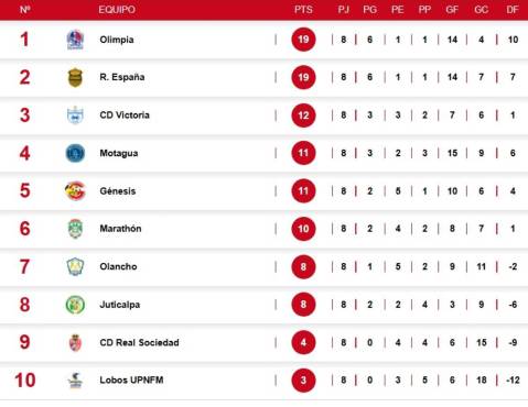 Tabla de posiciones en Honduras: Real España amenaza al Olimpia con arrebatarle el liderato de la primera vuelta