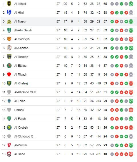 Cristiano Ronaldo y Al Nassr dan golpe de autoridad: así está la tabla de posiciones de la Liga de Arabia Saudita