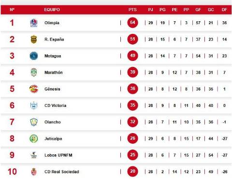 Tabla de posiciones: Olimpia se separa en la cima y Juticalpa no puede salir de puestos del descenso en la Liga Nacional