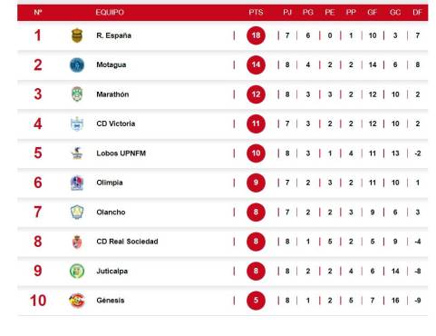Tabla de posiciones: Marathón y Lobos UPNFM se bajan al Olimpia; Motagua se consolida como segundo en la fecha 8