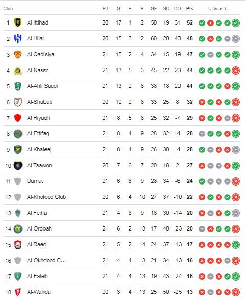 Cristiano es golpeado en Arabia y se esfuma su sueño: así está la tabla de posiciones de la Saudi Pro League