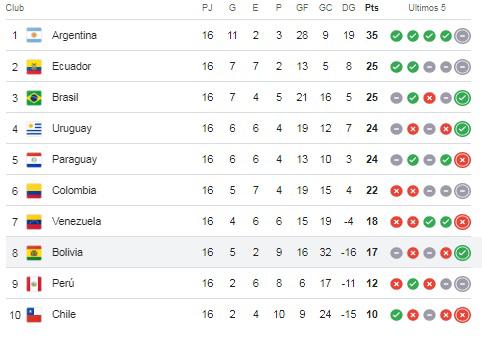 El crudo motivo por el que selección de Conmebol perdería 7 puntos; Chile festeja y así quedaría la tabla de posiciones
