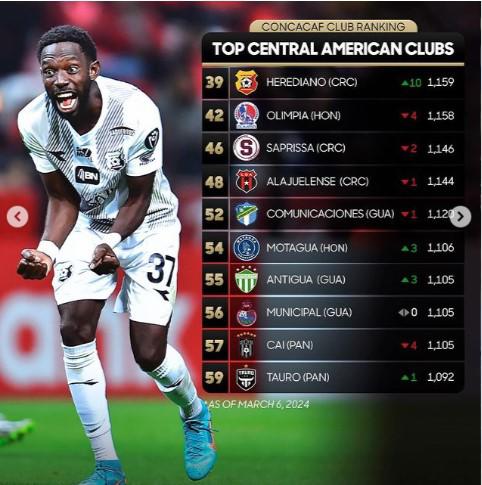 Olimpia ya no es el número 1 de Centroamérica: Sorpresa en el nuevo ranking de clubes de Concacaf