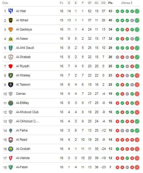 Mexicano tiene sufriendo a Cristiano Ronaldo: esto es lo que pasa en la Liga de Arabia Saudita