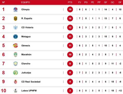 Tabla de posiciones Honduras: Olimpia vuelve a ser líder solitario, Real España saca ventaja, Motagua cayó y Génesis le metió presión