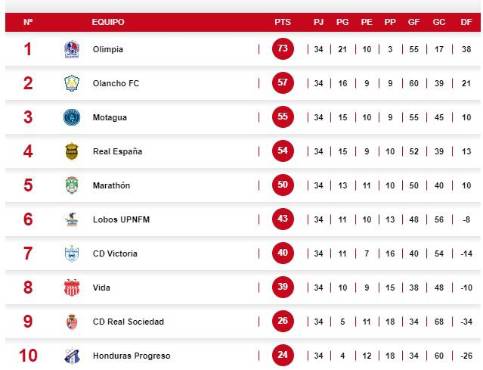 Así marcha la tabla del descenso en la Liga Nacional de Honduras.