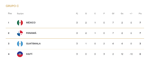 México se lo empató a Panamá en el tramo final: así quedó la tabla en el Premundial Sub-20 de Concacaf