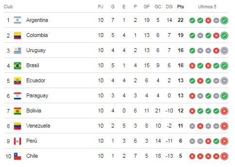 Tabla de posiciones de la Elimiantorias Sudamericanas, así está la Argentina de Messi