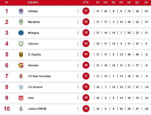 Así marcha la tabla del descenso en la Liga Nacional de Honduras.