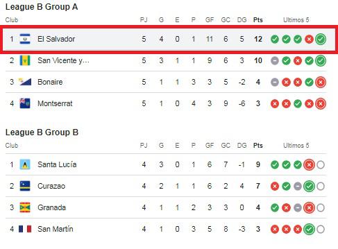 El Salvador está a un paso de la Copa Oro tras su triunfo ante Bonaire.