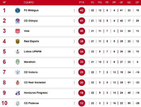 ¡Suspenso por el no descenso! Platense revive y se acerca a la salvación; Honduras Progreso se compromete