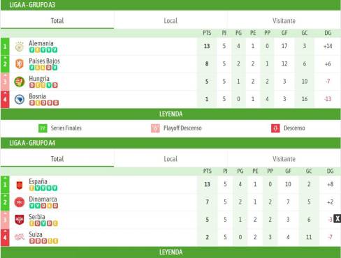 UEFA Nations League: Estas son las selecciones clasificadas a cuartos de final a falta de una fecha ¿Quiénes descendieron?