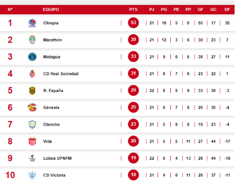 Tabla de posiciones de Honduras: Real España se frena, Lobos sale del descenso y Victoria se marcha al sótano